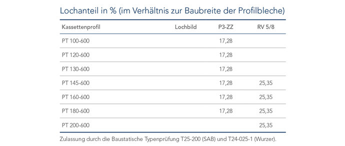 Übersicht der Lochbilder und des prozentualen Lochanteils bei Kassettenprofilen mit Akustik-Lochung