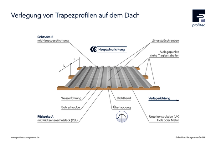 Montagehinweise für das Verlegen von Trapezprofilen auf dem Dach mit Bezeichnungen der verbauten Bestandteile