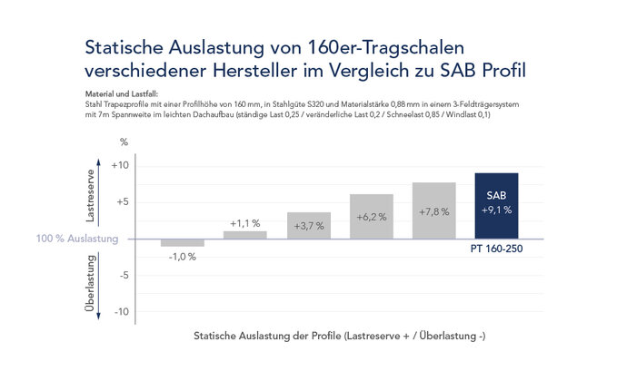 Abb. Beispielrechnung eines statischen Lastfalls mit dem Profil PT 160-250 im Vergleich zu anderen Herstellern.