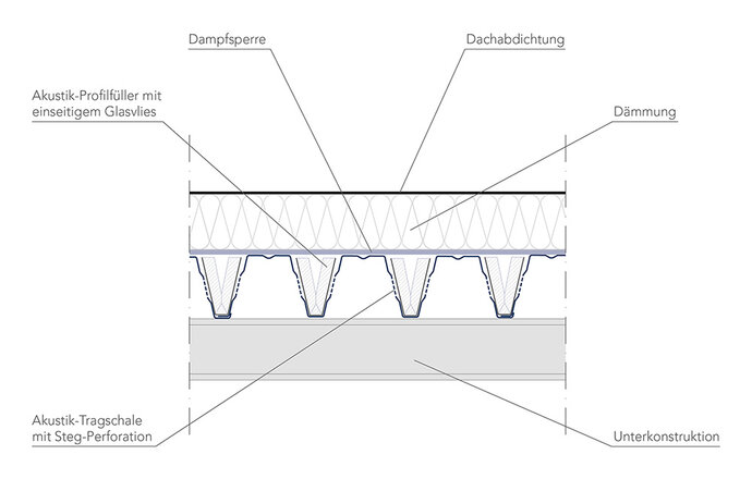Trapezprofil als Tragschale in Akustik-Ausführung im mehrschaligen Dachaufbau